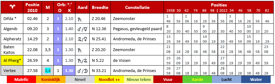 sterren in Ram