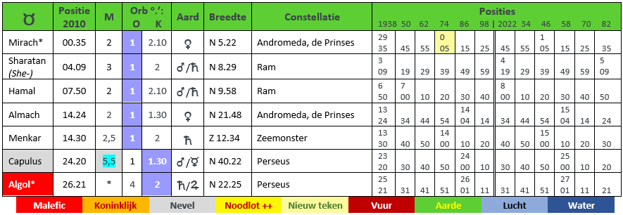 sterren in Stier