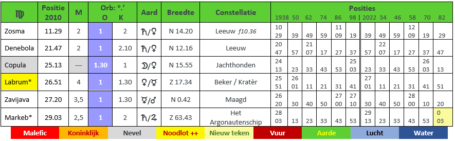 sterren in Maagd