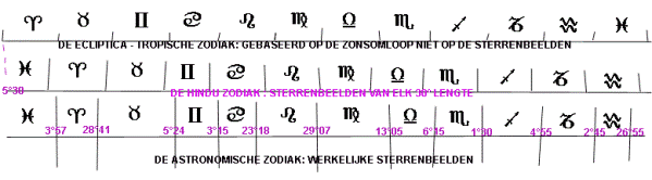 drie zodiaks vergeleken