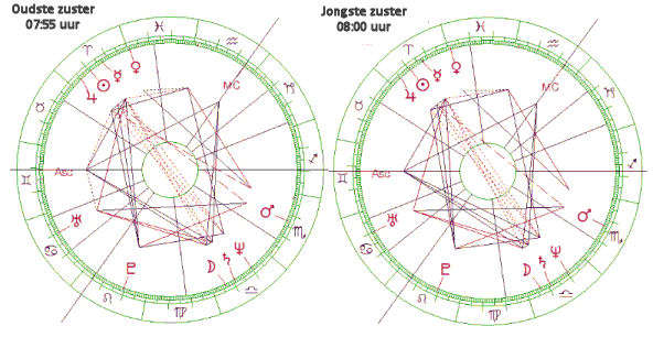 horoscopen van de twee Ramvrouwen